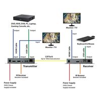 4K HDMI Extender over CAT6 with KVM