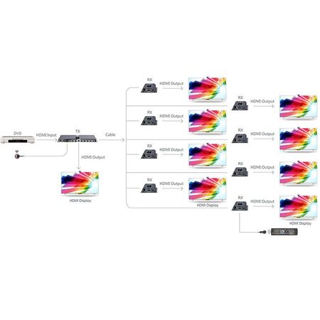 1 x 8 HDMI PoE Extender Splitter over Cat6 to 40m, 1080p