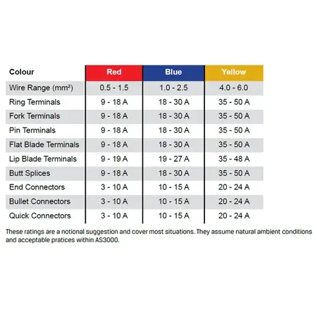 Pre-Insulated Quick Connectors – Piggy Back – Yellow 6.3mm