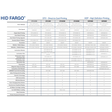HID FARGO DTC4500E Dual Sided Lamination Module | 225 Cards/Hour | 300 DPI Resolution | Dual Input Card Hoppers | by Dicker Data