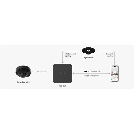 AJAX Dome Camera Mini | 5 MP Resolution | 100° Viewing Angle | AI Motion Detection | by Dicker Data