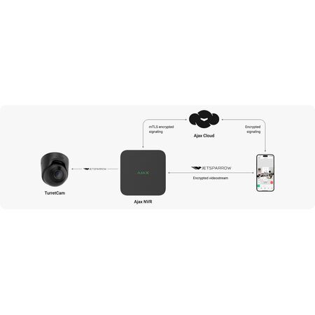 AJAX TurretCam 5 MP Wired Security Camera | True WDR & AI Object Recognition | IR Night Vision | by Dicker Data