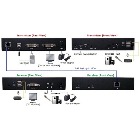 USB DVI KVM Console Extender with Audio | 1080P Resolution | 150m Transmission | by SERVEREDGE