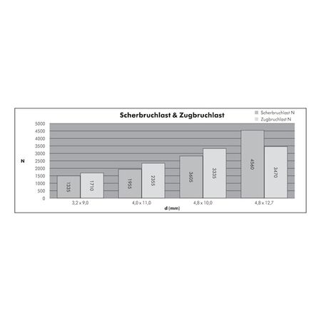 Blind Rivet Flat Head RIV ST 32 | Galvanised Steel | Flush Finish | @Pack of 100 | by Wurth
